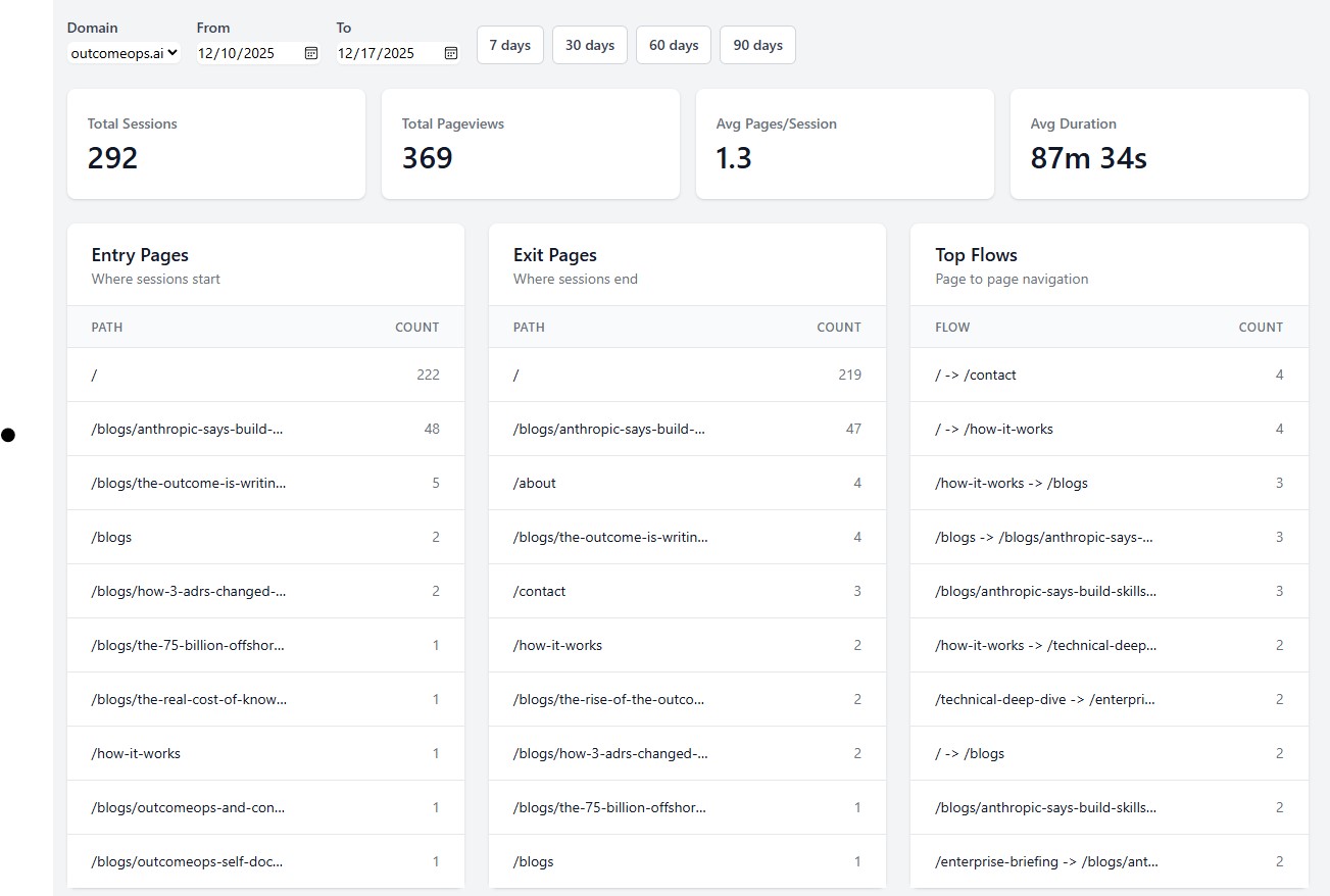 OutcomeOps Analytics Dashboard showing sessions, pageviews, entry/exit pages, and user flows
