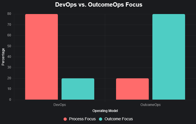 Chart showing shift in focus